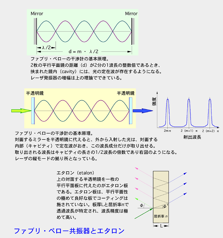 光と光の記録 レーザ編 ガスレーザから半導体レーザまで