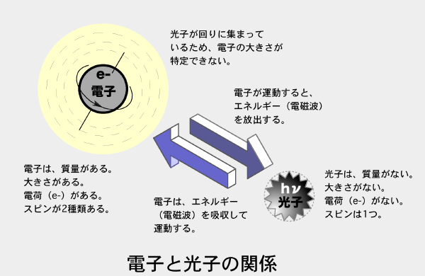 光と光の記録 -- 記録編 CCD、CMOS、銀塩感光材