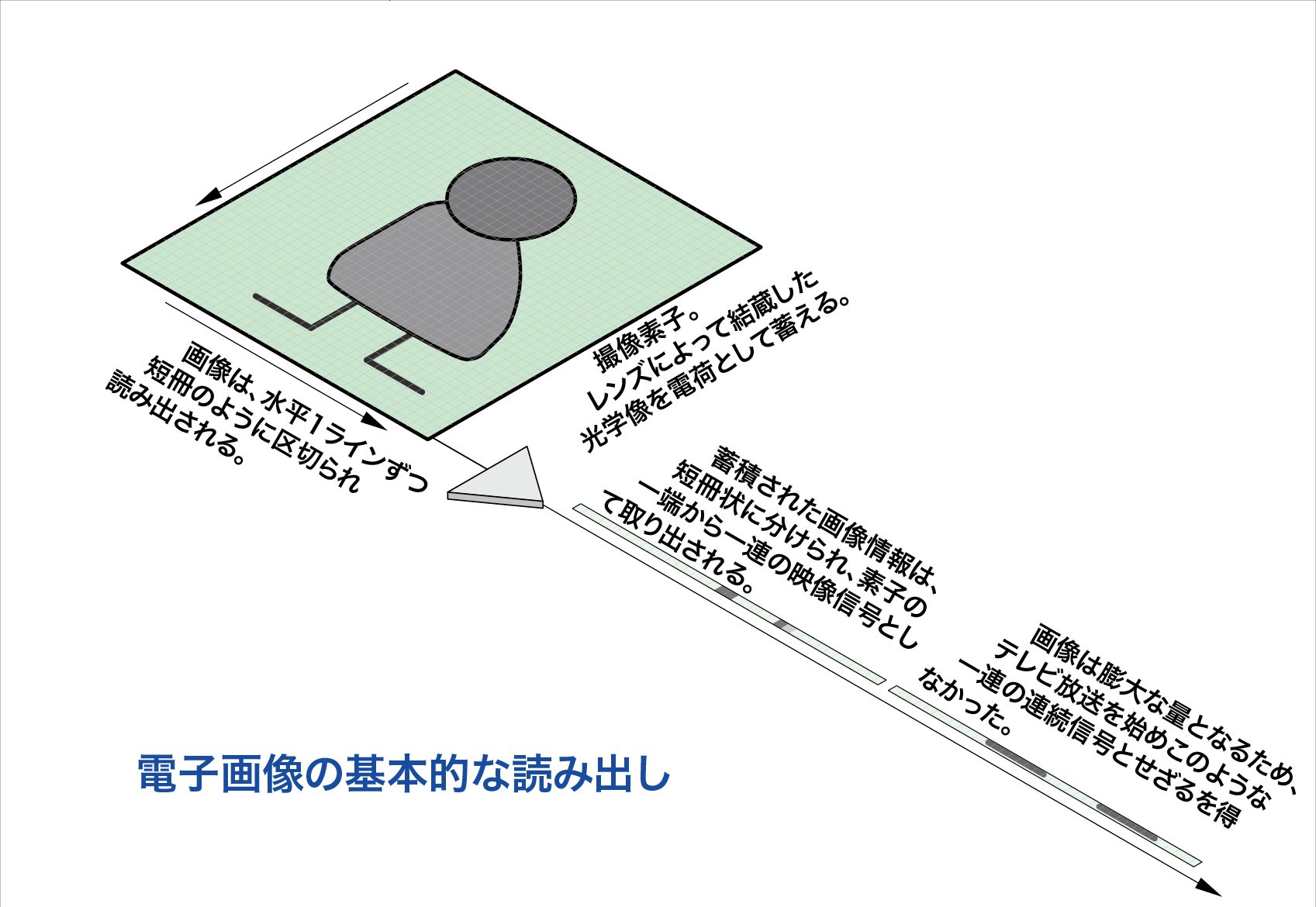 光と光の記録 -- 記録編 CCD、CMOS、銀塩感光材