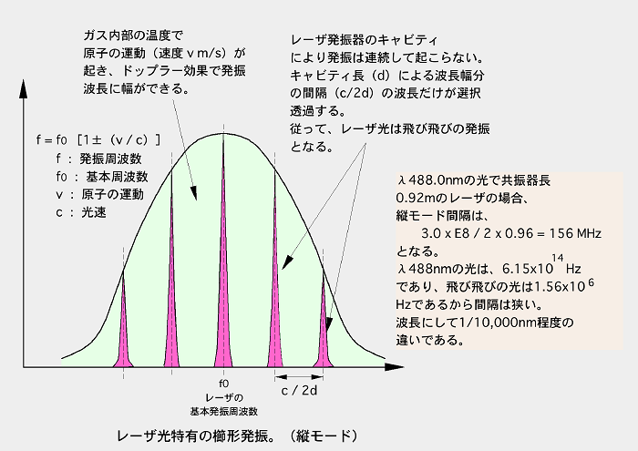 光と光の記録 レーザ編 ガスレーザから半導体レーザまで